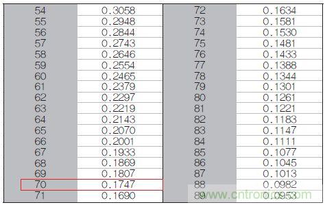 表1：70℃或50℃時，熱敏電阻RT特性的理想值。