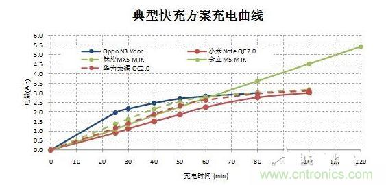 【導(dǎo)讀】在快速充電前30分鐘的大電流沖擊下，伴隨著發(fā)熱和溫升，將改變鋰電池的二次保護(hù)元件的競爭局面，取而代之的將是合作模式：PTC+fuse形成一個保護(hù)組合。它將實(shí)現(xiàn)快充讓鋰電池保護(hù)元件化敵為友的局面。  鋰電池是目前能量密度很高而且很輕的電池，但是由于化學(xué)特性非?；钴S，所以本身因?yàn)橛邪踩Ｗo(hù)的需要，而增加充放電保護(hù)電路。充放電保護(hù)電路關(guān)鍵元件—— Mosfet也有一定比率的短路失效，如果鋰電池產(chǎn)量并不大，那么這個效果就不會體現(xiàn)出來。但是鋰電池的需求量非常大，僅2014年全球小型鋰電池出貨量就達(dá)56億顆。  在這么巨大的出貨量面前，即使1ppm的概率風(fēng)險，那也是平均有5600次/年的危險事件可能發(fā)生。所以在主保護(hù)電路之外，再加一個二次保護(hù)，進(jìn)一步降低風(fēng)險。在二次保護(hù)的元器件中，一般只用一顆元件，有用一次性斷保險絲的，也有用PTC的，還有用溫度保險絲等多種元件。用了PTC就不用保險絲（fuse），用了保險絲（fuse）就不用PTC，保護(hù)器件是相互競爭關(guān)系，就好像不同的等位基因爭奪染色體上同一個位置一樣。但是由于各種保護(hù)元件并非是全面勝出，所以形成了多種元件并存的局面，滿足各種不同的應(yīng)用需求。  快充讓鋰電池保護(hù)元件化敵為友　  但是隨著智能手機(jī)快速普及，手機(jī)電池容量越來越大，出現(xiàn)了快速充電的需求，目前已經(jīng)有多個標(biāo)準(zhǔn)如OPPO Vooc標(biāo)準(zhǔn)，高通的QC 2.0標(biāo)準(zhǔn)，MTK的Pump Express Plus的標(biāo)準(zhǔn)橫出于世。在快速充電的情況下，在前30分鐘內(nèi)的電流會很大，一般會達(dá)到3A左右。  圖2  在快速充電前30分鐘的大電流沖擊下，伴隨著發(fā)熱和溫升，將改變鋰電池的二次保護(hù)元件的競爭局面，取而代之的將是合作模式：PTC+fuse形成一個保護(hù)組合。  圖3  首先，PTC+fuse可以互補(bǔ)溫度保護(hù)和過流保護(hù)。PTC具有溫度保護(hù)功能，但是由于溫度折減比率比較高，所以選擇規(guī)格比較大，相對過電流保護(hù)能力就弱了一些，而且PTC動作速度較慢。保險絲（fuse）對于溫度不敏感，不能提供溫度保護(hù)，但是溫度折減比率也非常低，所以可以選擇比較小的電流規(guī)格，相對過流保護(hù)能力強(qiáng)，而且動作速度快得多。  其次，PTC+fuse將會是通過UL2054的低成本解決方案。在大電流充電情況下，僅靠單一元件比較難通過UL2054的全部測試，因?yàn)槊總€元件都有一些優(yōu)點(diǎn)和不足。第一，常用的PTC。因?yàn)槌潆婋娏骱艽螅瑸榱吮ＷC在快速充電而溫升很高的情況下不動作，選擇的規(guī)格必然會到1206 6A/7A。選擇如此大的規(guī)格，鋰電池在通過UL2054的LPS測試時就會碰到困難，因?yàn)楹茈y在60秒內(nèi)將電流限制在8A以下。第二，常用的保險絲 （fuse）。最大的優(yōu)點(diǎn)是對于溫度不敏感，可以選擇5A規(guī)格，《=5A規(guī)格保險絲極有利于鋰電池通過UL2054 的LPS測試；但是因?yàn)楸旧韺τ跍囟炔幻舾校痪邆溥^溫保護(hù)功能，所以比較難通過UL2054的6V/1C和6V2C的濫充測試項(xiàng)目。第三，三端保險絲，雖然能夠解決過溫保護(hù)的溫度，但是因?yàn)殡娏饕?guī)格更大，高達(dá)10A/12A，也過不了LPS測試；而且成本很高。第四，有的廠商采用雙IC方案，雖然效果比較好，但是成本比較高。如果將PTC和保險絲（fuse）相結(jié)合，首先依靠對溫度不敏感的5A保險絲（fuse）輕松通過LPS、短路等測試項(xiàng)目；然后再依靠1206 6A/7A 的PTC通過6V/1C和6V2C的濫充等測試項(xiàng)目，整個方案成本很低。  最后，PTC+fuse的保護(hù)方案將較單一元件更安全。因?yàn)閷蓚€元件組合在一起，相當(dāng)于在二次保護(hù)之外又加了一次保護(hù)，對鋰電池的安全性又加了一重保險，進(jìn)一步大幅降低風(fēng)險系數(shù)。