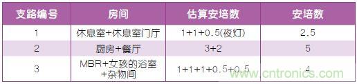 表2：布線規(guī)劃。