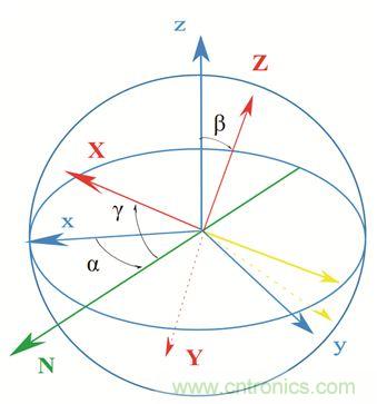 圖2. 慣性傳感器裝配誤差示意。圖片來源：Juansempere，en.wikipedia