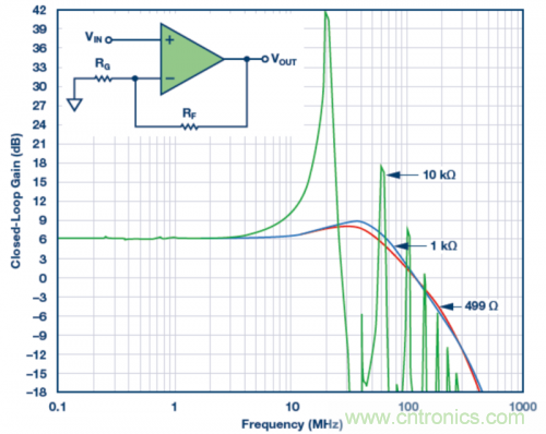 使用不同反饋電阻的實(shí)驗(yàn)室結(jié)果。VS = ±5 V，VOUT = 40 mV p-p，RLOAD = 1 k?，RF值為499 ?、1 k?和10 k?。