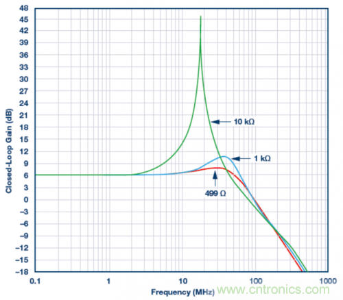 使用ADA4807 SPICE模型的模擬結(jié)果。VS = ±5 V，G = 2且RLOAD = 1 k?，RF值為499 ?、1 k?和10 k?。