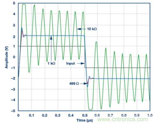 使用ADA4807 SPICE模型的脈沖響應(yīng)模擬結(jié)果。VS = ±5 V，G = 2且RLOAD = 1 k?，RF值為499 ?、1 k?和10 k?