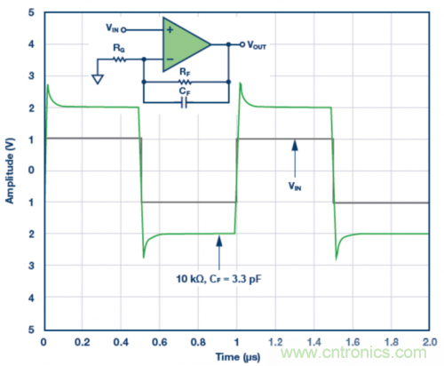 3.3 pF反饋電容CF的脈沖響應(yīng)模擬結(jié)果。VS = ±5 V，G = 2，RF = 10 k?且RLOAD = 1 k?