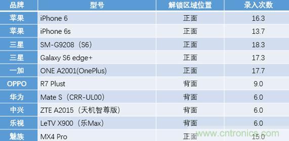 橫向測評十大暢銷款，看手機指紋解鎖哪家歡喜哪家愁？