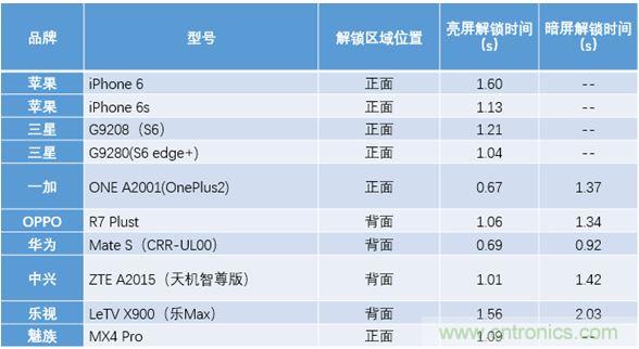 橫向測評十大暢銷款，看手機指紋解鎖哪家歡喜哪家愁？