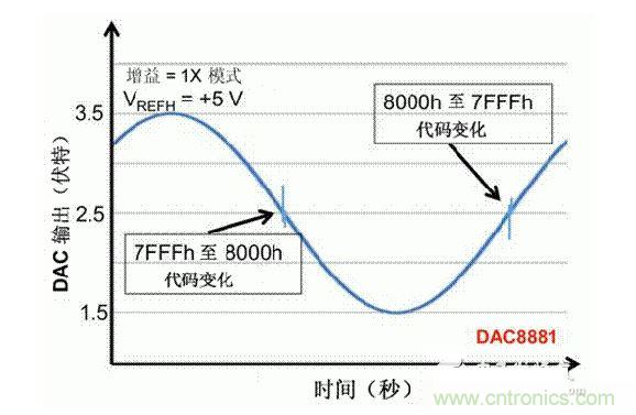 【導(dǎo)讀】在DAC基礎(chǔ)知識：靜態(tài)技術(shù)規(guī)格中，我們探討了靜態(tài)技術(shù)規(guī)格以及它們對DC的偏移、增益和線性等特性的影響。這些特性在平衡雙電阻 （R-2R） 和電阻串?dāng)?shù)模轉(zhuǎn)換器 （DAC） 的各種拓?fù)浣Y(jié)構(gòu)間是基本一致的。然而，R-2R和電阻串DAC的短時毛刺脈沖干擾方面的表現(xiàn)卻有著顯著的不同。  我們可以在DAC以工作采樣率運(yùn)行時觀察到其動態(tài)不是線性。造成動態(tài)非線性的原因很多，但是影響最大的是短時毛刺脈沖干擾、轉(zhuǎn)換率/穩(wěn)定時間和采樣抖動。  用戶可以在DAC以穩(wěn)定采樣率在其輸出范圍內(nèi)運(yùn)行時觀察短時毛刺脈沖干擾。圖1顯示的是一個16位R-2R DAC，DAC8881上的此類現(xiàn)象。  　　圖1  這個16位DAC （R-2R） 輸出顯示了7FFFh – 8000h代碼變化時的短時毛刺脈沖干擾的特性。  到底發(fā)生了什么？  在理想情況下，DAC的輸出按照預(yù)期的方向從一個電壓值移動到下一個電壓值。但實(shí)際情況中，DAC電路在某些代碼到代碼轉(zhuǎn)換的過程中具有下沖或過沖特性。  這一特性在每一次代碼到代碼轉(zhuǎn)換時都不一致。某些轉(zhuǎn)換中產(chǎn)生的下沖或過沖特性會比其它轉(zhuǎn)換更加明顯。而短時毛刺脈沖干擾技術(shù)規(guī)格量化的就是這些特性。DAC短時毛刺脈沖干擾會瞬時輸出錯誤電壓來干擾閉環(huán)系統(tǒng)。  圖2顯示的是具有單突短時毛刺脈沖干擾的DAC的示例。一個電阻串DAC產(chǎn)生的通常就是這種類型的短時毛刺脈沖干擾。  　　圖2  單突DAC輸出短時毛刺脈沖干擾特性。  在圖2中，代碼轉(zhuǎn)換的位置是從7FFFh到8000h。如果你將這些數(shù)變換為二進(jìn)制形式，需要注意的是這兩個十六進(jìn)制代碼的每個位或者從1變換為0，或者從0變換為1。  短時毛刺脈沖干擾技術(shù)規(guī)格量化了這個毛刺脈沖現(xiàn)象所具有的能量，能量單位為納伏秒，即nV-sec （GI）。這個短時毛刺脈沖干擾的數(shù)量等于曲線下面積的大小。  單突短時毛刺脈沖干擾是由DAC內(nèi)部開關(guān)的不同步造成的。那是什么引起了這一DAC現(xiàn)象呢？原因就是內(nèi)部DAC開關(guān)的同步不總是那么精確。由于集成開關(guān)電容充電或放電，你能在DAC的輸出上看到這些電荷交換。  R-2R DAC產(chǎn)生兩個區(qū)域的短時毛刺脈沖干擾錯誤（圖3）。由于出現(xiàn)了雙脈沖誤差，從負(fù)短時毛刺脈沖干擾 （G1） 中減去正短時毛刺脈沖干擾 （G2） 來產(chǎn)生最終的短時毛刺脈沖干擾技術(shù)規(guī)格。  　　圖3  具有R-2R內(nèi)部結(jié)構(gòu)的DAC表現(xiàn)出雙突短時毛刺脈沖干擾  　　圖3中的代碼轉(zhuǎn)換仍然是從7FFFh至8000h。  為了理解DAC短時毛刺脈沖干擾的源頭，我們必須首先定義主進(jìn)位轉(zhuǎn)換。在主進(jìn)位轉(zhuǎn)換點(diǎn)上，最高有效位 （MSB）從低變高時， 較低的位從高變?yōu)榈?，反之亦然。其中一個此類代碼變換示例就是0111b變?yōu)?000b，或者是從1000 000b變?yōu)?111 1111b的更加明顯的變化。  有些人也許會認(rèn)為這一現(xiàn)象在DAC的輸出表現(xiàn)出巨大的電壓變化時出現(xiàn)。實(shí)際上，這并不是每個DAC編碼機(jī)制都會出現(xiàn)的情況。更多細(xì)節(jié)請見參考文獻(xiàn)1。  圖4和圖5顯示了這種類型的毛刺脈沖對一個8位DAC的影響。對于DAC用戶來說，這一現(xiàn)象在單個最低有效位 （LSB） 步長時出現(xiàn)，或者在一個5V、8位系統(tǒng)中，在19.5mV步長時出現(xiàn)。  　　圖4  在這個8位DAC配置中，此內(nèi)部開關(guān)有7個R-2R引腳被接至VREF，有1個R-2R引腳接地。  　　圖5  在這個DAC配置中，此內(nèi)部開關(guān)有1個R-2R引腳被接至VREF，有7個R-2R引腳接地。  在DAC載入代碼時，會有兩個區(qū)域產(chǎn)生輸出毛刺脈沖：同時觸發(fā)多個開關(guān)的開關(guān)同步和開關(guān)電荷轉(zhuǎn)移。  此電阻串DAC具有一個單開關(guān)拓?fù)?。一個電阻串DAC抽頭連接到巨大電阻串的不同點(diǎn)。開關(guān)網(wǎng)絡(luò)不需要主進(jìn)位上的多個轉(zhuǎn)換，因此，產(chǎn)生毛刺脈沖的可能進(jìn)性較低。開關(guān)電荷將會產(chǎn)生一個較小的毛刺脈沖，但是與R-2R結(jié)構(gòu)DAC產(chǎn)生的毛刺脈沖相比就顯得微不足道了。  代碼轉(zhuǎn)換期間，R-2R DAC具有多個同時開關(guān)切換。任何同步的缺失都導(dǎo)致短時間的開關(guān)全為高電平或全為低電平，從而使得DAC的電壓輸出遷移至電壓軌。然后這些開關(guān)恢復(fù)，在相反的方向上產(chǎn)生一個單突短時毛刺脈沖干擾。然后輸出穩(wěn)定。  這些毛刺脈沖的電壓位置是完全可預(yù)計的。在使用R-2R DAC時，最糟糕的情況是毛刺脈沖誤差出現(xiàn)在所有數(shù)字位切換，同時仍然用小電壓變化進(jìn)行轉(zhuǎn)換時。在這種情況下，用主進(jìn)位轉(zhuǎn)換進(jìn)行DAC代碼變化;從代碼1000…變換為0111…。  檢查真實(shí)DAC運(yùn)行狀態(tài)  現(xiàn)在，我們已經(jīng)定義了針對短時毛刺脈沖干擾誤差的備選代碼轉(zhuǎn)換，我們可以仔細(xì)觀察一下16位DAC8881（R-2R DAC） 和16位DAC8562（電阻串DAC）的R-2R和電阻串DAC短時毛刺脈沖干擾。  在圖6中，DAC8881的短時毛刺脈沖干擾為37.7 nV-sec，而DAC8562的短時毛刺脈沖干擾為0.1 nV-sec。在這兩張圖中，x軸的刻度為500ns/div，而y軸的刻度為50mV/div。  　　圖6  R-2R和電阻串短時毛刺脈沖干擾性能  毛刺脈沖消失了  如果存在DAC短時毛刺脈沖干擾問題，用戶可以使用外部組件來減小毛刺脈沖幅度（圖7a），或者完全消除短時毛刺脈沖干擾能量（圖7b。）  圖7  用一階低通濾波器 （a） 或采樣/保持解決方案 （b） 來減少短時毛刺脈沖干擾誤差。  DAC之后的RC濾波器可減少毛刺脈沖幅度（圖7a）。短時毛刺脈沖干擾周期決定了適當(dāng)?shù)腞C比。RC濾波器3dB的頻率比短時毛刺脈沖干擾頻率提前十倍頻。在選擇組件時需要確保電阻器的電阻值較低，否則的它將會與電阻負(fù)載一起產(chǎn)生一個壓降。由于毛刺脈沖能量從不會丟失，執(zhí)行單極低通濾波器的代價就是在穩(wěn)定時間加長的同時誤差被分布在更長的時間段內(nèi)。  第二種方法是使用一個采樣/保持電容器和放大器（圖7b）。外部開關(guān)和放大器消除了 DAC內(nèi)部開關(guān)產(chǎn)生的毛刺脈沖，從而獲得較小的采樣/保持 （S/H） 開關(guān)瞬態(tài)。在這個設(shè)計中，開關(guān)在DAC的整個主進(jìn)位轉(zhuǎn)換期間保持打開狀態(tài)。一旦轉(zhuǎn)換完成，開關(guān)關(guān)閉，從而在CH采樣電容器上設(shè)定新輸出電壓。當(dāng)DAC準(zhǔn)備升級其輸出時，此電容器在外部開關(guān)打開時繼續(xù)保持新電壓。這個解決方案成本較高，也會占據(jù)更多的板級空間，但能夠在不增加穩(wěn)定時間的情況下減少/消除毛刺脈沖。  結(jié)論  短時毛刺脈沖干擾是一個非常重要的動態(tài)非線性的DAC特性，你將會在器件以工作采樣率運(yùn)行時遇到這個問題。但是，這只是冰山一角。影響高速電路的其它因素還有轉(zhuǎn)換率和穩(wěn)定時間。請隨時關(guān)注下一篇與這一主題相關(guān)的文章。
