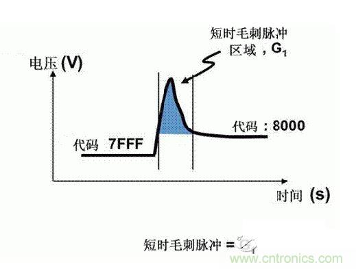【導(dǎo)讀】在DAC基礎(chǔ)知識：靜態(tài)技術(shù)規(guī)格中，我們探討了靜態(tài)技術(shù)規(guī)格以及它們對DC的偏移、增益和線性等特性的影響。這些特性在平衡雙電阻 （R-2R） 和電阻串?dāng)?shù)模轉(zhuǎn)換器 （DAC） 的各種拓?fù)浣Y(jié)構(gòu)間是基本一致的。然而，R-2R和電阻串DAC的短時毛刺脈沖干擾方面的表現(xiàn)卻有著顯著的不同。  我們可以在DAC以工作采樣率運(yùn)行時觀察到其動態(tài)不是線性。造成動態(tài)非線性的原因很多，但是影響最大的是短時毛刺脈沖干擾、轉(zhuǎn)換率/穩(wěn)定時間和采樣抖動。  用戶可以在DAC以穩(wěn)定采樣率在其輸出范圍內(nèi)運(yùn)行時觀察短時毛刺脈沖干擾。圖1顯示的是一個16位R-2R DAC，DAC8881上的此類現(xiàn)象。  　　圖1  這個16位DAC （R-2R） 輸出顯示了7FFFh – 8000h代碼變化時的短時毛刺脈沖干擾的特性。  到底發(fā)生了什么？  在理想情況下，DAC的輸出按照預(yù)期的方向從一個電壓值移動到下一個電壓值。但實(shí)際情況中，DAC電路在某些代碼到代碼轉(zhuǎn)換的過程中具有下沖或過沖特性。  這一特性在每一次代碼到代碼轉(zhuǎn)換時都不一致。某些轉(zhuǎn)換中產(chǎn)生的下沖或過沖特性會比其它轉(zhuǎn)換更加明顯。而短時毛刺脈沖干擾技術(shù)規(guī)格量化的就是這些特性。DAC短時毛刺脈沖干擾會瞬時輸出錯誤電壓來干擾閉環(huán)系統(tǒng)。  圖2顯示的是具有單突短時毛刺脈沖干擾的DAC的示例。一個電阻串DAC產(chǎn)生的通常就是這種類型的短時毛刺脈沖干擾。  　　圖2  單突DAC輸出短時毛刺脈沖干擾特性。  在圖2中，代碼轉(zhuǎn)換的位置是從7FFFh到8000h。如果你將這些數(shù)變換為二進(jìn)制形式，需要注意的是這兩個十六進(jìn)制代碼的每個位或者從1變換為0，或者從0變換為1。  短時毛刺脈沖干擾技術(shù)規(guī)格量化了這個毛刺脈沖現(xiàn)象所具有的能量，能量單位為納伏秒，即nV-sec （GI）。這個短時毛刺脈沖干擾的數(shù)量等于曲線下面積的大小。  單突短時毛刺脈沖干擾是由DAC內(nèi)部開關(guān)的不同步造成的。那是什么引起了這一DAC現(xiàn)象呢？原因就是內(nèi)部DAC開關(guān)的同步不總是那么精確。由于集成開關(guān)電容充電或放電，你能在DAC的輸出上看到這些電荷交換。  R-2R DAC產(chǎn)生兩個區(qū)域的短時毛刺脈沖干擾錯誤（圖3）。由于出現(xiàn)了雙脈沖誤差，從負(fù)短時毛刺脈沖干擾 （G1） 中減去正短時毛刺脈沖干擾 （G2） 來產(chǎn)生最終的短時毛刺脈沖干擾技術(shù)規(guī)格。  　　圖3  具有R-2R內(nèi)部結(jié)構(gòu)的DAC表現(xiàn)出雙突短時毛刺脈沖干擾  　　圖3中的代碼轉(zhuǎn)換仍然是從7FFFh至8000h。  為了理解DAC短時毛刺脈沖干擾的源頭，我們必須首先定義主進(jìn)位轉(zhuǎn)換。在主進(jìn)位轉(zhuǎn)換點(diǎn)上，最高有效位 （MSB）從低變高時， 較低的位從高變?yōu)榈?，反之亦然。其中一個此類代碼變換示例就是0111b變?yōu)?000b，或者是從1000 000b變?yōu)?111 1111b的更加明顯的變化。  有些人也許會認(rèn)為這一現(xiàn)象在DAC的輸出表現(xiàn)出巨大的電壓變化時出現(xiàn)。實(shí)際上，這并不是每個DAC編碼機(jī)制都會出現(xiàn)的情況。更多細(xì)節(jié)請見參考文獻(xiàn)1。  圖4和圖5顯示了這種類型的毛刺脈沖對一個8位DAC的影響。對于DAC用戶來說，這一現(xiàn)象在單個最低有效位 （LSB） 步長時出現(xiàn)，或者在一個5V、8位系統(tǒng)中，在19.5mV步長時出現(xiàn)。  　　圖4  在這個8位DAC配置中，此內(nèi)部開關(guān)有7個R-2R引腳被接至VREF，有1個R-2R引腳接地。  　　圖5  在這個DAC配置中，此內(nèi)部開關(guān)有1個R-2R引腳被接至VREF，有7個R-2R引腳接地。  在DAC載入代碼時，會有兩個區(qū)域產(chǎn)生輸出毛刺脈沖：同時觸發(fā)多個開關(guān)的開關(guān)同步和開關(guān)電荷轉(zhuǎn)移。  此電阻串DAC具有一個單開關(guān)拓?fù)?。一個電阻串DAC抽頭連接到巨大電阻串的不同點(diǎn)。開關(guān)網(wǎng)絡(luò)不需要主進(jìn)位上的多個轉(zhuǎn)換，因此，產(chǎn)生毛刺脈沖的可能進(jìn)性較低。開關(guān)電荷將會產(chǎn)生一個較小的毛刺脈沖，但是與R-2R結(jié)構(gòu)DAC產(chǎn)生的毛刺脈沖相比就顯得微不足道了。  代碼轉(zhuǎn)換期間，R-2R DAC具有多個同時開關(guān)切換。任何同步的缺失都導(dǎo)致短時間的開關(guān)全為高電平或全為低電平，從而使得DAC的電壓輸出遷移至電壓軌。然后這些開關(guān)恢復(fù)，在相反的方向上產(chǎn)生一個單突短時毛刺脈沖干擾。然后輸出穩(wěn)定。  這些毛刺脈沖的電壓位置是完全可預(yù)計的。在使用R-2R DAC時，最糟糕的情況是毛刺脈沖誤差出現(xiàn)在所有數(shù)字位切換，同時仍然用小電壓變化進(jìn)行轉(zhuǎn)換時。在這種情況下，用主進(jìn)位轉(zhuǎn)換進(jìn)行DAC代碼變化;從代碼1000…變換為0111…。  檢查真實(shí)DAC運(yùn)行狀態(tài)  現(xiàn)在，我們已經(jīng)定義了針對短時毛刺脈沖干擾誤差的備選代碼轉(zhuǎn)換，我們可以仔細(xì)觀察一下16位DAC8881（R-2R DAC） 和16位DAC8562（電阻串DAC）的R-2R和電阻串DAC短時毛刺脈沖干擾。  在圖6中，DAC8881的短時毛刺脈沖干擾為37.7 nV-sec，而DAC8562的短時毛刺脈沖干擾為0.1 nV-sec。在這兩張圖中，x軸的刻度為500ns/div，而y軸的刻度為50mV/div。  　　圖6  R-2R和電阻串短時毛刺脈沖干擾性能  毛刺脈沖消失了  如果存在DAC短時毛刺脈沖干擾問題，用戶可以使用外部組件來減小毛刺脈沖幅度（圖7a），或者完全消除短時毛刺脈沖干擾能量（圖7b。）  圖7  用一階低通濾波器 （a） 或采樣/保持解決方案 （b） 來減少短時毛刺脈沖干擾誤差。  DAC之后的RC濾波器可減少毛刺脈沖幅度（圖7a）。短時毛刺脈沖干擾周期決定了適當(dāng)?shù)腞C比。RC濾波器3dB的頻率比短時毛刺脈沖干擾頻率提前十倍頻。在選擇組件時需要確保電阻器的電阻值較低，否則的它將會與電阻負(fù)載一起產(chǎn)生一個壓降。由于毛刺脈沖能量從不會丟失，執(zhí)行單極低通濾波器的代價就是在穩(wěn)定時間加長的同時誤差被分布在更長的時間段內(nèi)。  第二種方法是使用一個采樣/保持電容器和放大器（圖7b）。外部開關(guān)和放大器消除了 DAC內(nèi)部開關(guān)產(chǎn)生的毛刺脈沖，從而獲得較小的采樣/保持 （S/H） 開關(guān)瞬態(tài)。在這個設(shè)計中，開關(guān)在DAC的整個主進(jìn)位轉(zhuǎn)換期間保持打開狀態(tài)。一旦轉(zhuǎn)換完成，開關(guān)關(guān)閉，從而在CH采樣電容器上設(shè)定新輸出電壓。當(dāng)DAC準(zhǔn)備升級其輸出時，此電容器在外部開關(guān)打開時繼續(xù)保持新電壓。這個解決方案成本較高，也會占據(jù)更多的板級空間，但能夠在不增加穩(wěn)定時間的情況下減少/消除毛刺脈沖。  結(jié)論  短時毛刺脈沖干擾是一個非常重要的動態(tài)非線性的DAC特性，你將會在器件以工作采樣率運(yùn)行時遇到這個問題。但是，這只是冰山一角。影響高速電路的其它因素還有轉(zhuǎn)換率和穩(wěn)定時間。請隨時關(guān)注下一篇與這一主題相關(guān)的文章。