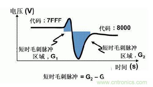 【導(dǎo)讀】在DAC基礎(chǔ)知識：靜態(tài)技術(shù)規(guī)格中，我們探討了靜態(tài)技術(shù)規(guī)格以及它們對DC的偏移、增益和線性等特性的影響。這些特性在平衡雙電阻 （R-2R） 和電阻串?dāng)?shù)模轉(zhuǎn)換器 （DAC） 的各種拓?fù)浣Y(jié)構(gòu)間是基本一致的。然而，R-2R和電阻串DAC的短時毛刺脈沖干擾方面的表現(xiàn)卻有著顯著的不同。  我們可以在DAC以工作采樣率運(yùn)行時觀察到其動態(tài)不是線性。造成動態(tài)非線性的原因很多，但是影響最大的是短時毛刺脈沖干擾、轉(zhuǎn)換率/穩(wěn)定時間和采樣抖動。  用戶可以在DAC以穩(wěn)定采樣率在其輸出范圍內(nèi)運(yùn)行時觀察短時毛刺脈沖干擾。圖1顯示的是一個16位R-2R DAC，DAC8881上的此類現(xiàn)象。  　　圖1  這個16位DAC （R-2R） 輸出顯示了7FFFh – 8000h代碼變化時的短時毛刺脈沖干擾的特性。  到底發(fā)生了什么？  在理想情況下，DAC的輸出按照預(yù)期的方向從一個電壓值移動到下一個電壓值。但實(shí)際情況中，DAC電路在某些代碼到代碼轉(zhuǎn)換的過程中具有下沖或過沖特性。  這一特性在每一次代碼到代碼轉(zhuǎn)換時都不一致。某些轉(zhuǎn)換中產(chǎn)生的下沖或過沖特性會比其它轉(zhuǎn)換更加明顯。而短時毛刺脈沖干擾技術(shù)規(guī)格量化的就是這些特性。DAC短時毛刺脈沖干擾會瞬時輸出錯誤電壓來干擾閉環(huán)系統(tǒng)。  圖2顯示的是具有單突短時毛刺脈沖干擾的DAC的示例。一個電阻串DAC產(chǎn)生的通常就是這種類型的短時毛刺脈沖干擾。  　　圖2  單突DAC輸出短時毛刺脈沖干擾特性。  在圖2中，代碼轉(zhuǎn)換的位置是從7FFFh到8000h。如果你將這些數(shù)變換為二進(jìn)制形式，需要注意的是這兩個十六進(jìn)制代碼的每個位或者從1變換為0，或者從0變換為1。  短時毛刺脈沖干擾技術(shù)規(guī)格量化了這個毛刺脈沖現(xiàn)象所具有的能量，能量單位為納伏秒，即nV-sec （GI）。這個短時毛刺脈沖干擾的數(shù)量等于曲線下面積的大小。  單突短時毛刺脈沖干擾是由DAC內(nèi)部開關(guān)的不同步造成的。那是什么引起了這一DAC現(xiàn)象呢？原因就是內(nèi)部DAC開關(guān)的同步不總是那么精確。由于集成開關(guān)電容充電或放電，你能在DAC的輸出上看到這些電荷交換。  R-2R DAC產(chǎn)生兩個區(qū)域的短時毛刺脈沖干擾錯誤（圖3）。由于出現(xiàn)了雙脈沖誤差，從負(fù)短時毛刺脈沖干擾 （G1） 中減去正短時毛刺脈沖干擾 （G2） 來產(chǎn)生最終的短時毛刺脈沖干擾技術(shù)規(guī)格。  　　圖3  具有R-2R內(nèi)部結(jié)構(gòu)的DAC表現(xiàn)出雙突短時毛刺脈沖干擾  　　圖3中的代碼轉(zhuǎn)換仍然是從7FFFh至8000h。  為了理解DAC短時毛刺脈沖干擾的源頭，我們必須首先定義主進(jìn)位轉(zhuǎn)換。在主進(jìn)位轉(zhuǎn)換點(diǎn)上，最高有效位 （MSB）從低變高時， 較低的位從高變?yōu)榈?，反之亦然。其中一個此類代碼變換示例就是0111b變?yōu)?000b，或者是從1000 000b變?yōu)?111 1111b的更加明顯的變化。  有些人也許會認(rèn)為這一現(xiàn)象在DAC的輸出表現(xiàn)出巨大的電壓變化時出現(xiàn)。實(shí)際上，這并不是每個DAC編碼機(jī)制都會出現(xiàn)的情況。更多細(xì)節(jié)請見參考文獻(xiàn)1。  圖4和圖5顯示了這種類型的毛刺脈沖對一個8位DAC的影響。對于DAC用戶來說，這一現(xiàn)象在單個最低有效位 （LSB） 步長時出現(xiàn)，或者在一個5V、8位系統(tǒng)中，在19.5mV步長時出現(xiàn)。  　　圖4  在這個8位DAC配置中，此內(nèi)部開關(guān)有7個R-2R引腳被接至VREF，有1個R-2R引腳接地。  　　圖5  在這個DAC配置中，此內(nèi)部開關(guān)有1個R-2R引腳被接至VREF，有7個R-2R引腳接地。  在DAC載入代碼時，會有兩個區(qū)域產(chǎn)生輸出毛刺脈沖：同時觸發(fā)多個開關(guān)的開關(guān)同步和開關(guān)電荷轉(zhuǎn)移。  此電阻串DAC具有一個單開關(guān)拓?fù)?。一個電阻串DAC抽頭連接到巨大電阻串的不同點(diǎn)。開關(guān)網(wǎng)絡(luò)不需要主進(jìn)位上的多個轉(zhuǎn)換，因此，產(chǎn)生毛刺脈沖的可能進(jìn)性較低。開關(guān)電荷將會產(chǎn)生一個較小的毛刺脈沖，但是與R-2R結(jié)構(gòu)DAC產(chǎn)生的毛刺脈沖相比就顯得微不足道了。  代碼轉(zhuǎn)換期間，R-2R DAC具有多個同時開關(guān)切換。任何同步的缺失都導(dǎo)致短時間的開關(guān)全為高電平或全為低電平，從而使得DAC的電壓輸出遷移至電壓軌。然后這些開關(guān)恢復(fù)，在相反的方向上產(chǎn)生一個單突短時毛刺脈沖干擾。然后輸出穩(wěn)定。  這些毛刺脈沖的電壓位置是完全可預(yù)計的。在使用R-2R DAC時，最糟糕的情況是毛刺脈沖誤差出現(xiàn)在所有數(shù)字位切換，同時仍然用小電壓變化進(jìn)行轉(zhuǎn)換時。在這種情況下，用主進(jìn)位轉(zhuǎn)換進(jìn)行DAC代碼變化;從代碼1000…變換為0111…。  檢查真實(shí)DAC運(yùn)行狀態(tài)  現(xiàn)在，我們已經(jīng)定義了針對短時毛刺脈沖干擾誤差的備選代碼轉(zhuǎn)換，我們可以仔細(xì)觀察一下16位DAC8881（R-2R DAC） 和16位DAC8562（電阻串DAC）的R-2R和電阻串DAC短時毛刺脈沖干擾。  在圖6中，DAC8881的短時毛刺脈沖干擾為37.7 nV-sec，而DAC8562的短時毛刺脈沖干擾為0.1 nV-sec。在這兩張圖中，x軸的刻度為500ns/div，而y軸的刻度為50mV/div。  　　圖6  R-2R和電阻串短時毛刺脈沖干擾性能  毛刺脈沖消失了  如果存在DAC短時毛刺脈沖干擾問題，用戶可以使用外部組件來減小毛刺脈沖幅度（圖7a），或者完全消除短時毛刺脈沖干擾能量（圖7b。）  圖7  用一階低通濾波器 （a） 或采樣/保持解決方案 （b） 來減少短時毛刺脈沖干擾誤差。  DAC之后的RC濾波器可減少毛刺脈沖幅度（圖7a）。短時毛刺脈沖干擾周期決定了適當(dāng)?shù)腞C比。RC濾波器3dB的頻率比短時毛刺脈沖干擾頻率提前十倍頻。在選擇組件時需要確保電阻器的電阻值較低，否則的它將會與電阻負(fù)載一起產(chǎn)生一個壓降。由于毛刺脈沖能量從不會丟失，執(zhí)行單極低通濾波器的代價就是在穩(wěn)定時間加長的同時誤差被分布在更長的時間段內(nèi)。  第二種方法是使用一個采樣/保持電容器和放大器（圖7b）。外部開關(guān)和放大器消除了 DAC內(nèi)部開關(guān)產(chǎn)生的毛刺脈沖，從而獲得較小的采樣/保持 （S/H） 開關(guān)瞬態(tài)。在這個設(shè)計中，開關(guān)在DAC的整個主進(jìn)位轉(zhuǎn)換期間保持打開狀態(tài)。一旦轉(zhuǎn)換完成，開關(guān)關(guān)閉，從而在CH采樣電容器上設(shè)定新輸出電壓。當(dāng)DAC準(zhǔn)備升級其輸出時，此電容器在外部開關(guān)打開時繼續(xù)保持新電壓。這個解決方案成本較高，也會占據(jù)更多的板級空間，但能夠在不增加穩(wěn)定時間的情況下減少/消除毛刺脈沖。  結(jié)論  短時毛刺脈沖干擾是一個非常重要的動態(tài)非線性的DAC特性，你將會在器件以工作采樣率運(yùn)行時遇到這個問題。但是，這只是冰山一角。影響高速電路的其它因素還有轉(zhuǎn)換率和穩(wěn)定時間。請隨時關(guān)注下一篇與這一主題相關(guān)的文章。
