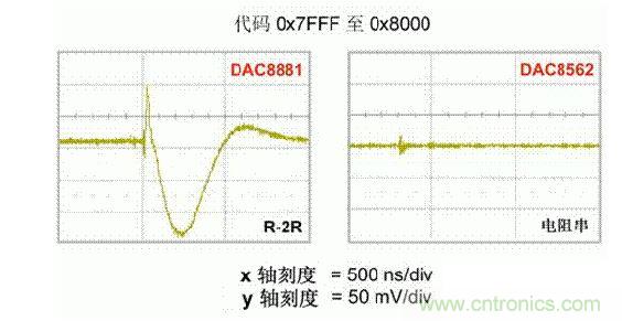 【導(dǎo)讀】在DAC基礎(chǔ)知識：靜態(tài)技術(shù)規(guī)格中，我們探討了靜態(tài)技術(shù)規(guī)格以及它們對DC的偏移、增益和線性等特性的影響。這些特性在平衡雙電阻 （R-2R） 和電阻串?dāng)?shù)模轉(zhuǎn)換器 （DAC） 的各種拓?fù)浣Y(jié)構(gòu)間是基本一致的。然而，R-2R和電阻串DAC的短時毛刺脈沖干擾方面的表現(xiàn)卻有著顯著的不同。  我們可以在DAC以工作采樣率運(yùn)行時觀察到其動態(tài)不是線性。造成動態(tài)非線性的原因很多，但是影響最大的是短時毛刺脈沖干擾、轉(zhuǎn)換率/穩(wěn)定時間和采樣抖動。  用戶可以在DAC以穩(wěn)定采樣率在其輸出范圍內(nèi)運(yùn)行時觀察短時毛刺脈沖干擾。圖1顯示的是一個16位R-2R DAC，DAC8881上的此類現(xiàn)象。  　　圖1  這個16位DAC （R-2R） 輸出顯示了7FFFh – 8000h代碼變化時的短時毛刺脈沖干擾的特性。  到底發(fā)生了什么？  在理想情況下，DAC的輸出按照預(yù)期的方向從一個電壓值移動到下一個電壓值。但實(shí)際情況中，DAC電路在某些代碼到代碼轉(zhuǎn)換的過程中具有下沖或過沖特性。  這一特性在每一次代碼到代碼轉(zhuǎn)換時都不一致。某些轉(zhuǎn)換中產(chǎn)生的下沖或過沖特性會比其它轉(zhuǎn)換更加明顯。而短時毛刺脈沖干擾技術(shù)規(guī)格量化的就是這些特性。DAC短時毛刺脈沖干擾會瞬時輸出錯誤電壓來干擾閉環(huán)系統(tǒng)。  圖2顯示的是具有單突短時毛刺脈沖干擾的DAC的示例。一個電阻串DAC產(chǎn)生的通常就是這種類型的短時毛刺脈沖干擾。  　　圖2  單突DAC輸出短時毛刺脈沖干擾特性。  在圖2中，代碼轉(zhuǎn)換的位置是從7FFFh到8000h。如果你將這些數(shù)變換為二進(jìn)制形式，需要注意的是這兩個十六進(jìn)制代碼的每個位或者從1變換為0，或者從0變換為1。  短時毛刺脈沖干擾技術(shù)規(guī)格量化了這個毛刺脈沖現(xiàn)象所具有的能量，能量單位為納伏秒，即nV-sec （GI）。這個短時毛刺脈沖干擾的數(shù)量等于曲線下面積的大小。  單突短時毛刺脈沖干擾是由DAC內(nèi)部開關(guān)的不同步造成的。那是什么引起了這一DAC現(xiàn)象呢？原因就是內(nèi)部DAC開關(guān)的同步不總是那么精確。由于集成開關(guān)電容充電或放電，你能在DAC的輸出上看到這些電荷交換。  R-2R DAC產(chǎn)生兩個區(qū)域的短時毛刺脈沖干擾錯誤（圖3）。由于出現(xiàn)了雙脈沖誤差，從負(fù)短時毛刺脈沖干擾 （G1） 中減去正短時毛刺脈沖干擾 （G2） 來產(chǎn)生最終的短時毛刺脈沖干擾技術(shù)規(guī)格。  　　圖3  具有R-2R內(nèi)部結(jié)構(gòu)的DAC表現(xiàn)出雙突短時毛刺脈沖干擾  　　圖3中的代碼轉(zhuǎn)換仍然是從7FFFh至8000h。  為了理解DAC短時毛刺脈沖干擾的源頭，我們必須首先定義主進(jìn)位轉(zhuǎn)換。在主進(jìn)位轉(zhuǎn)換點(diǎn)上，最高有效位 （MSB）從低變高時， 較低的位從高變?yōu)榈?，反之亦然。其中一個此類代碼變換示例就是0111b變?yōu)?000b，或者是從1000 000b變?yōu)?111 1111b的更加明顯的變化。  有些人也許會認(rèn)為這一現(xiàn)象在DAC的輸出表現(xiàn)出巨大的電壓變化時出現(xiàn)。實(shí)際上，這并不是每個DAC編碼機(jī)制都會出現(xiàn)的情況。更多細(xì)節(jié)請見參考文獻(xiàn)1。  圖4和圖5顯示了這種類型的毛刺脈沖對一個8位DAC的影響。對于DAC用戶來說，這一現(xiàn)象在單個最低有效位 （LSB） 步長時出現(xiàn)，或者在一個5V、8位系統(tǒng)中，在19.5mV步長時出現(xiàn)。  　　圖4  在這個8位DAC配置中，此內(nèi)部開關(guān)有7個R-2R引腳被接至VREF，有1個R-2R引腳接地。  　　圖5  在這個DAC配置中，此內(nèi)部開關(guān)有1個R-2R引腳被接至VREF，有7個R-2R引腳接地。  在DAC載入代碼時，會有兩個區(qū)域產(chǎn)生輸出毛刺脈沖：同時觸發(fā)多個開關(guān)的開關(guān)同步和開關(guān)電荷轉(zhuǎn)移。  此電阻串DAC具有一個單開關(guān)拓?fù)?。一個電阻串DAC抽頭連接到巨大電阻串的不同點(diǎn)。開關(guān)網(wǎng)絡(luò)不需要主進(jìn)位上的多個轉(zhuǎn)換，因此，產(chǎn)生毛刺脈沖的可能進(jìn)性較低。開關(guān)電荷將會產(chǎn)生一個較小的毛刺脈沖，但是與R-2R結(jié)構(gòu)DAC產(chǎn)生的毛刺脈沖相比就顯得微不足道了。  代碼轉(zhuǎn)換期間，R-2R DAC具有多個同時開關(guān)切換。任何同步的缺失都導(dǎo)致短時間的開關(guān)全為高電平或全為低電平，從而使得DAC的電壓輸出遷移至電壓軌。然后這些開關(guān)恢復(fù)，在相反的方向上產(chǎn)生一個單突短時毛刺脈沖干擾。然后輸出穩(wěn)定。  這些毛刺脈沖的電壓位置是完全可預(yù)計的。在使用R-2R DAC時，最糟糕的情況是毛刺脈沖誤差出現(xiàn)在所有數(shù)字位切換，同時仍然用小電壓變化進(jìn)行轉(zhuǎn)換時。在這種情況下，用主進(jìn)位轉(zhuǎn)換進(jìn)行DAC代碼變化;從代碼1000…變換為0111…。  檢查真實(shí)DAC運(yùn)行狀態(tài)  現(xiàn)在，我們已經(jīng)定義了針對短時毛刺脈沖干擾誤差的備選代碼轉(zhuǎn)換，我們可以仔細(xì)觀察一下16位DAC8881（R-2R DAC） 和16位DAC8562（電阻串DAC）的R-2R和電阻串DAC短時毛刺脈沖干擾。  在圖6中，DAC8881的短時毛刺脈沖干擾為37.7 nV-sec，而DAC8562的短時毛刺脈沖干擾為0.1 nV-sec。在這兩張圖中，x軸的刻度為500ns/div，而y軸的刻度為50mV/div。  　　圖6  R-2R和電阻串短時毛刺脈沖干擾性能  毛刺脈沖消失了  如果存在DAC短時毛刺脈沖干擾問題，用戶可以使用外部組件來減小毛刺脈沖幅度（圖7a），或者完全消除短時毛刺脈沖干擾能量（圖7b。）  圖7  用一階低通濾波器 （a） 或采樣/保持解決方案 （b） 來減少短時毛刺脈沖干擾誤差。  DAC之后的RC濾波器可減少毛刺脈沖幅度（圖7a）。短時毛刺脈沖干擾周期決定了適當(dāng)?shù)腞C比。RC濾波器3dB的頻率比短時毛刺脈沖干擾頻率提前十倍頻。在選擇組件時需要確保電阻器的電阻值較低，否則的它將會與電阻負(fù)載一起產(chǎn)生一個壓降。由于毛刺脈沖能量從不會丟失，執(zhí)行單極低通濾波器的代價就是在穩(wěn)定時間加長的同時誤差被分布在更長的時間段內(nèi)。  第二種方法是使用一個采樣/保持電容器和放大器（圖7b）。外部開關(guān)和放大器消除了 DAC內(nèi)部開關(guān)產(chǎn)生的毛刺脈沖，從而獲得較小的采樣/保持 （S/H） 開關(guān)瞬態(tài)。在這個設(shè)計中，開關(guān)在DAC的整個主進(jìn)位轉(zhuǎn)換期間保持打開狀態(tài)。一旦轉(zhuǎn)換完成，開關(guān)關(guān)閉，從而在CH采樣電容器上設(shè)定新輸出電壓。當(dāng)DAC準(zhǔn)備升級其輸出時，此電容器在外部開關(guān)打開時繼續(xù)保持新電壓。這個解決方案成本較高，也會占據(jù)更多的板級空間，但能夠在不增加穩(wěn)定時間的情況下減少/消除毛刺脈沖。  結(jié)論  短時毛刺脈沖干擾是一個非常重要的動態(tài)非線性的DAC特性，你將會在器件以工作采樣率運(yùn)行時遇到這個問題。但是，這只是冰山一角。影響高速電路的其它因素還有轉(zhuǎn)換率和穩(wěn)定時間。請隨時關(guān)注下一篇與這一主題相關(guān)的文章。