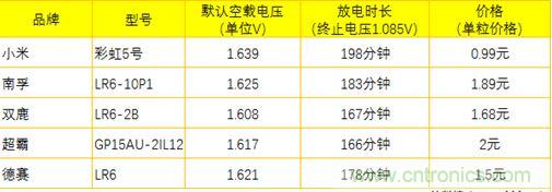 電池新貴小米彩虹5號(hào)：是浪得虛名，還是實(shí)至名歸？
