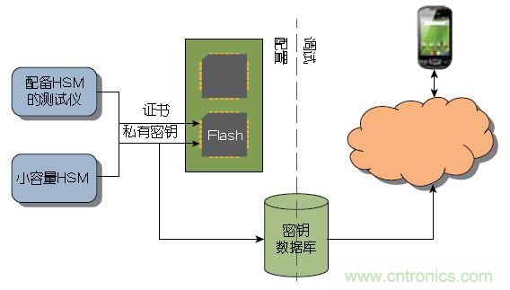圖2： 大量器件可以在測試期間由Atmel這樣的器件制造商或授權(quán)組裝廠預先配置。少量器件可以使用Atmel的工具包進行配置，無需購買HSM 。