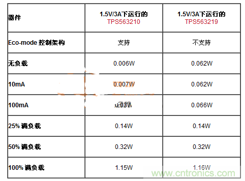 滿足能源之星的DC-DC設(shè)計，就真的節(jié)能？