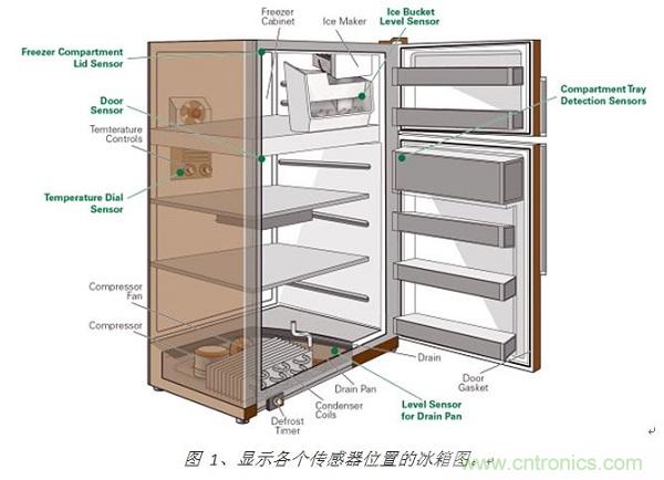 圖 1、顯示各個傳感器位置的冰箱圖。