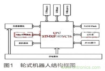 人工智能走入百姓家，基于STM32的家庭服務(wù)機器人系統(tǒng)設(shè)計