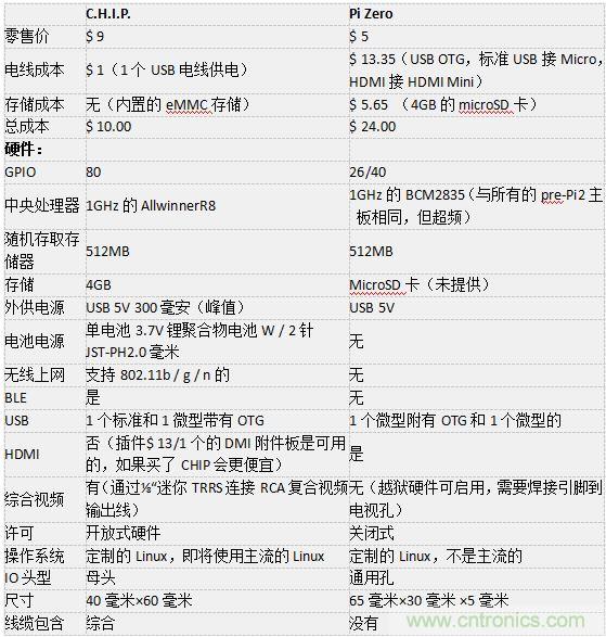 C.H.I.P. 和 Pi Zero超微型電腦——誰才是創(chuàng)客們心里的 No.1？