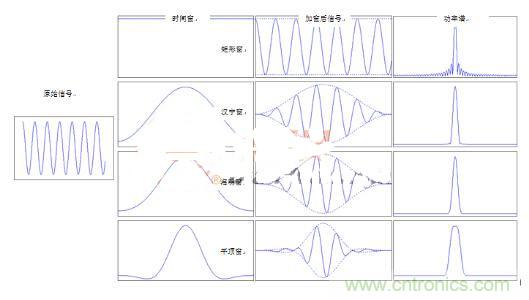 網(wǎng)絡(luò)工程師如何選擇窗函數(shù)？