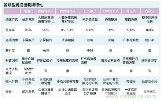動動手指就能掌控一切，帶你揭開觸控技術(shù)的神秘面紗！