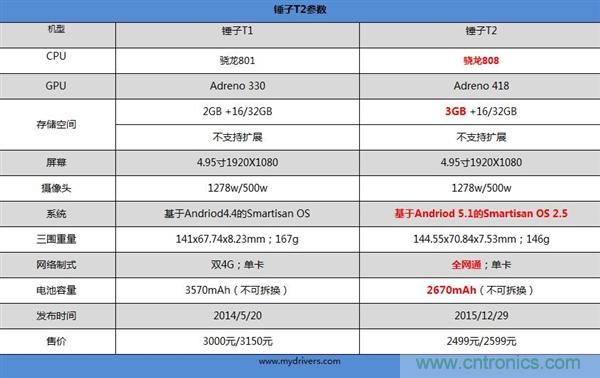 前世500次回眸,換來今生一次擦肩而過，那500多天的等待能否讓錘子揚眉吐氣？
