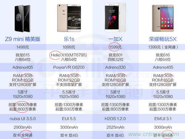 2015年9款千元智能手機(jī)橫評(píng)：誰才是紅海霸主？