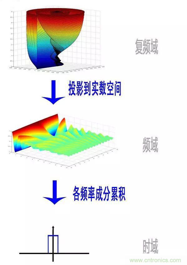看了這篇文章你還不懂傅里葉變換，那就真無解了！