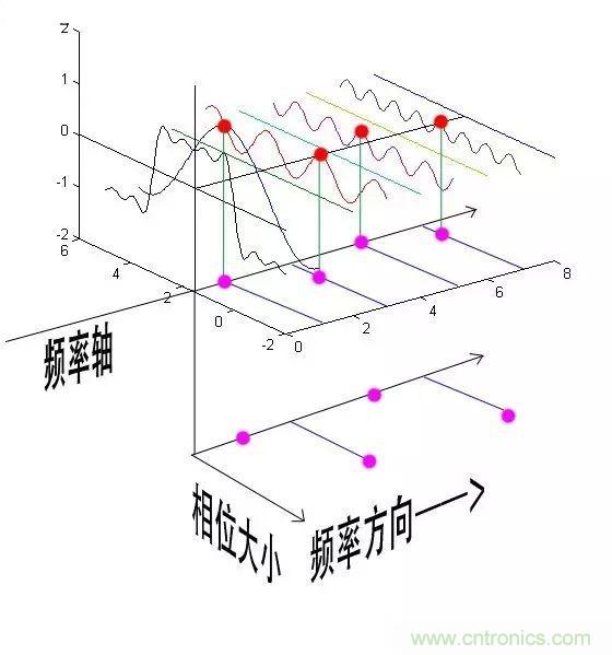 看了這篇文章你還不懂傅里葉變換，那就真無解了！