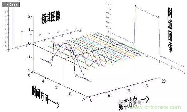 看了這篇文章你還不懂傅里葉變換，那就真無解了！