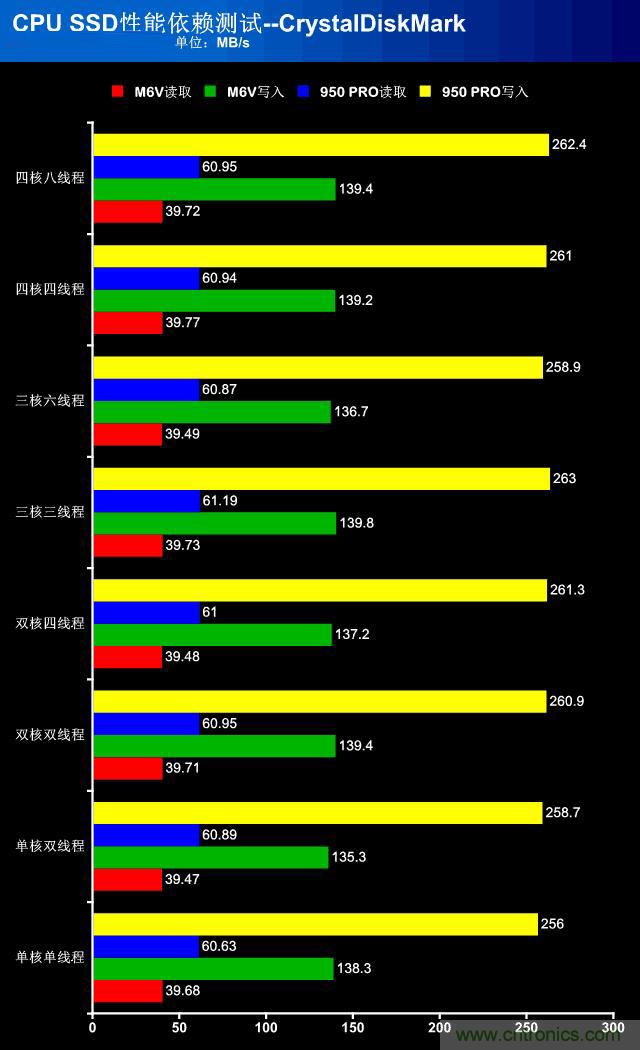 真的性能過(guò)剩？揭秘 CPU 對(duì) SSD 的影響