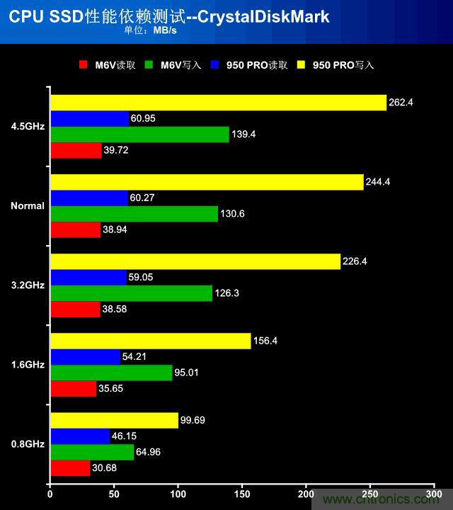 真的性能過(guò)剩？揭秘 CPU 對(duì) SSD 的影響