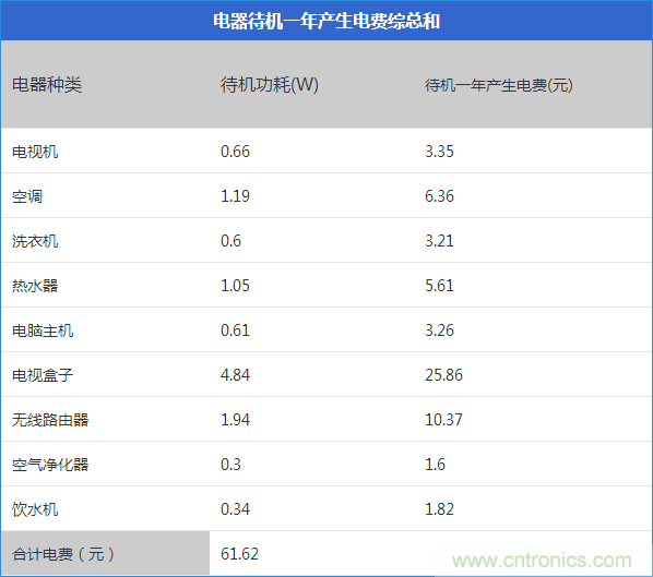 九大家電待機功耗實測：最耗電的居然是它！