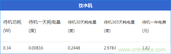 九大家電待機功耗實測：最耗電的居然是它！