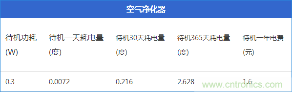 九大家電待機功耗實測：最耗電的居然是它！