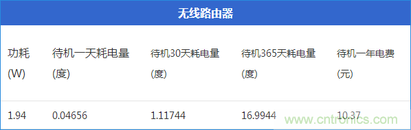 九大家電待機功耗實測：最耗電的居然是它！