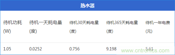 九大家電待機功耗大起底：最耗電的居然是它！