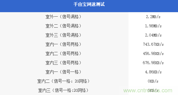 出差必備神器！可充電的移動無線路由手由寶體驗測評