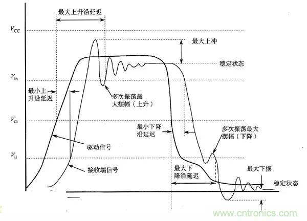求助——反射、串擾、抖動后，我的信號變成什么鬼？