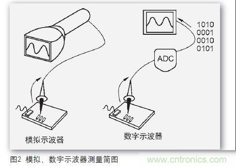 一個工程師與電子制作的故事:數(shù)字示波器DIY設計