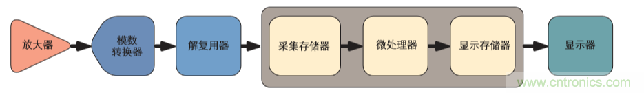 示波器的分類簡介都在這里，趕緊收藏吧！