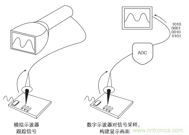 示波器的分類簡介都在這里，趕緊收藏吧！