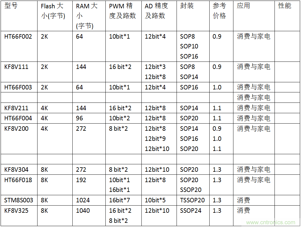 五大主流單片機(jī)橫測(cè)，看哪款才是你的菜？