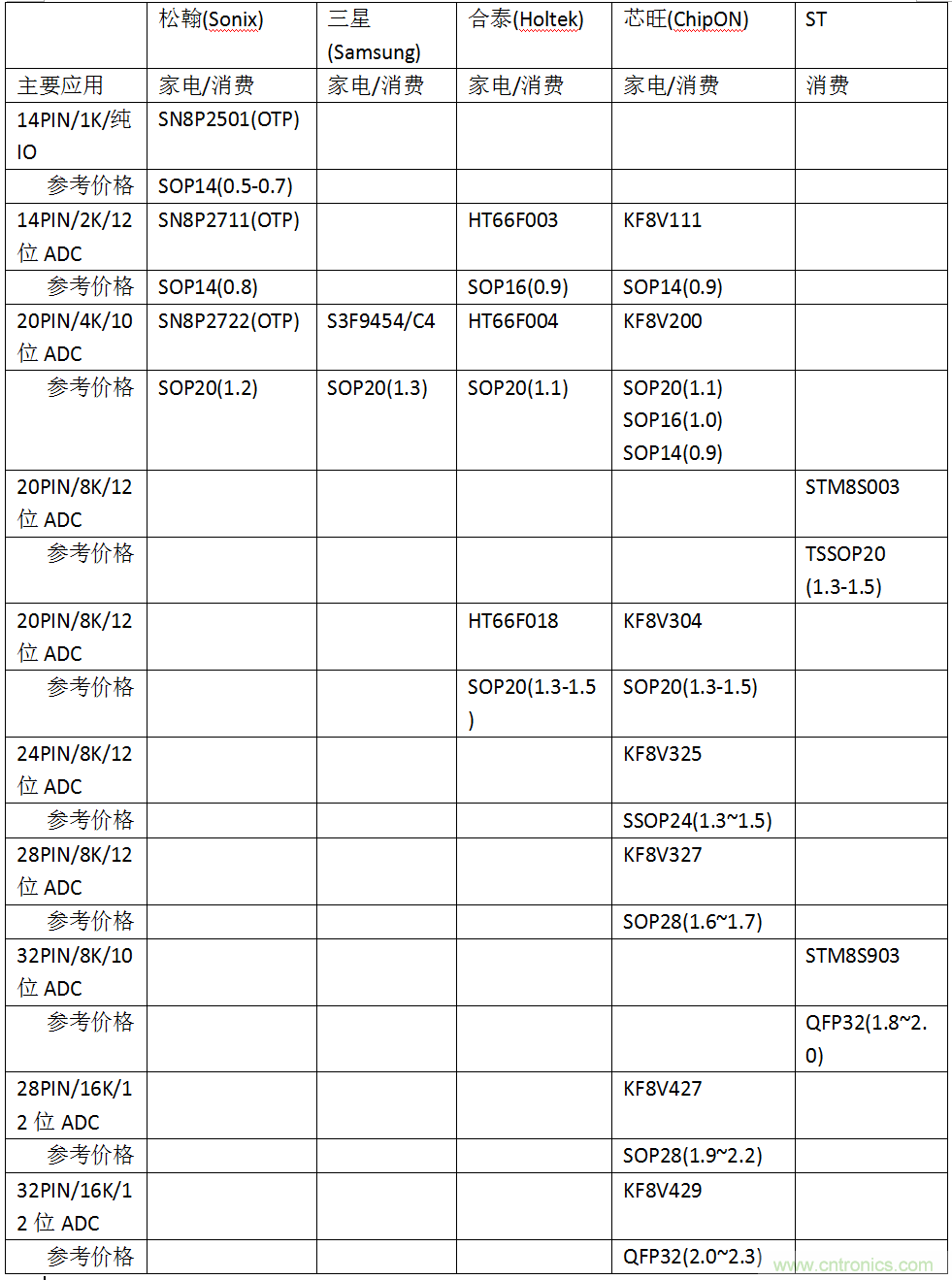 五大主流單片機(jī)橫測(cè)，看哪款才是你的菜？