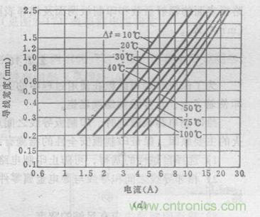 (多圖) 超強(qiáng)整理！PCB設(shè)計(jì)之電流與線(xiàn)寬的關(guān)系