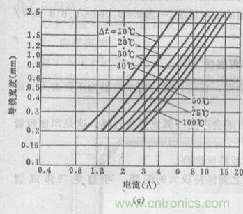 (多圖) 超強(qiáng)整理！PCB設(shè)計(jì)之電流與線(xiàn)寬的關(guān)系