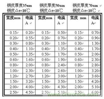 (多圖) 超強(qiáng)整理！PCB設(shè)計(jì)之電流與線(xiàn)寬的關(guān)系