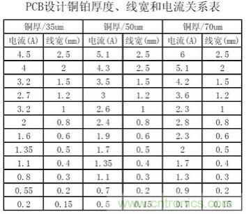 (多圖) 超強(qiáng)整理！PCB設(shè)計(jì)之電流與線(xiàn)寬的關(guān)系