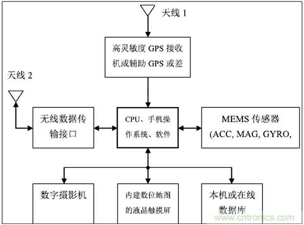 MEMS傳感器在先進移動的應(yīng)用中扮演什么角色？