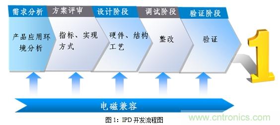 如何將EMC問題“扼殺”在產(chǎn)品開發(fā)過程中的“搖籃里”？