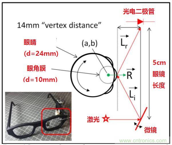 揭秘VR及移動(dòng)設(shè)備如何實(shí)現(xiàn)眼動(dòng)追蹤？