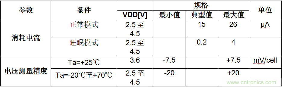 可穿戴設(shè)備電量計(jì)的準(zhǔn)確度令人堪憂(yōu)，如何破解？