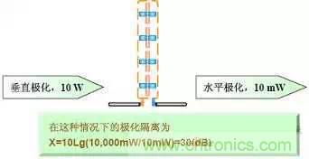 EMC測試中為什么往往垂直極化的測試結果大于水平極化？